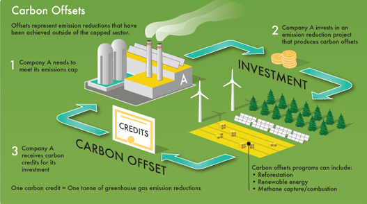 Trading Eligible Emissions Units in the Carbon