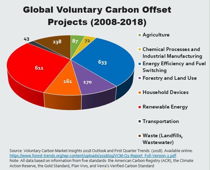 carbon offset